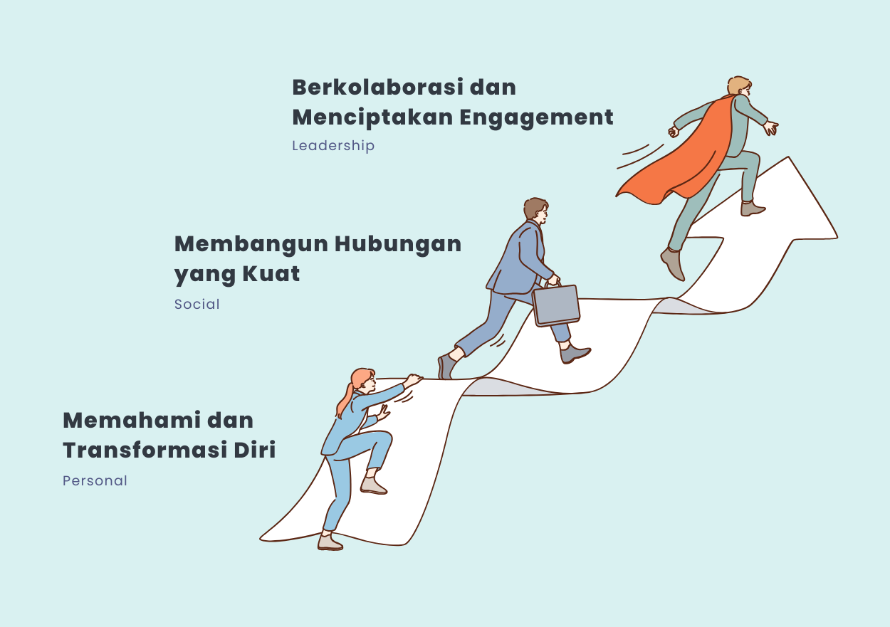 Tiga tahap pertumbuhan: memahami diri, membangun hubungan, kolaborasi dan leadership